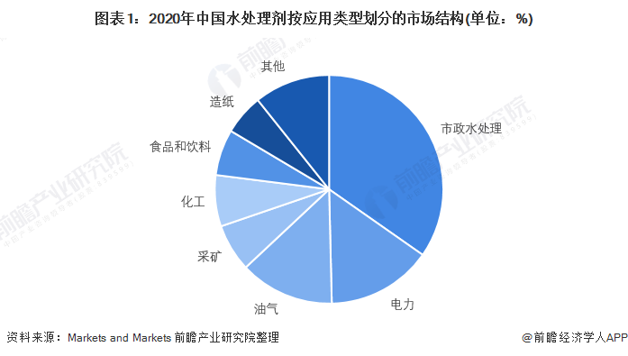 图表1：2020年中国水处理剂按应用类型划分的市场结构(单位：%)