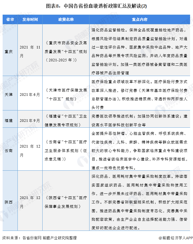 图表8：中国各省份血液透析政策汇总及解读(2)