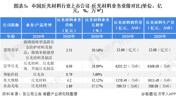 圖表5：中國反光材料行業(yè)上市公司-反光材料業(yè)務(wù)業(yè)績(jī)對(duì)比(單位：億元，%，萬㎡)