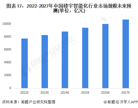 图表17：2022-2027年中国楼宇智能化行业市场规模未来预测(单位：亿元)