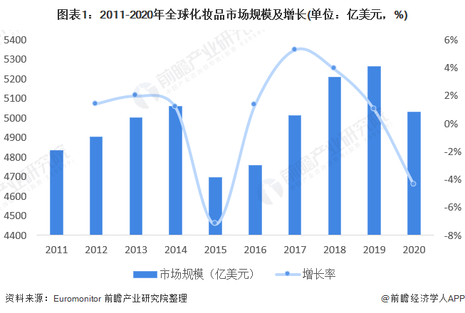 图表1：2011-2020年全球化妆品市场规模及增长(单位：亿美元，%)