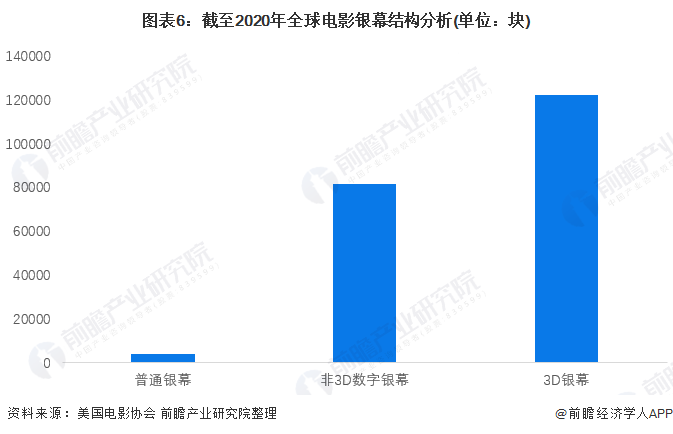 图表6：截至2020年全球电影银幕结构分析(单位：块)