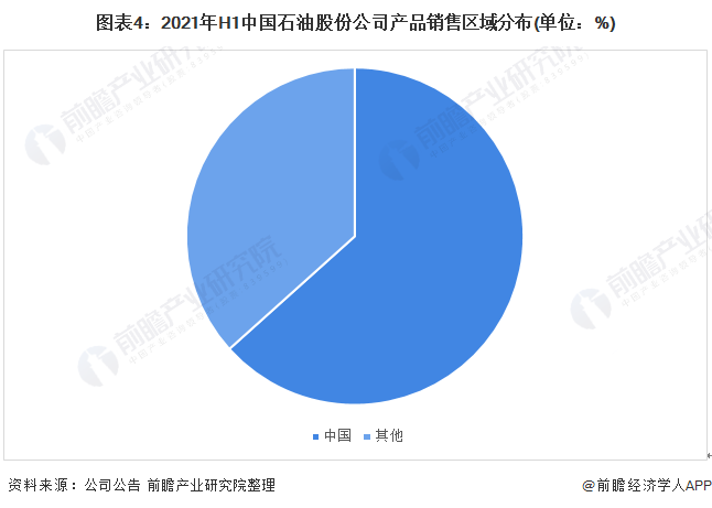 图表4：2021年H1中国石油股份公司产品销售区域分布(单位：%)