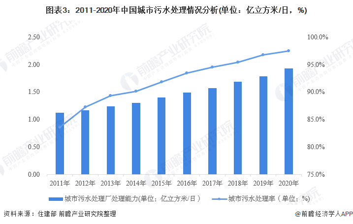 图表3：2011-2020年中国城市污水处理情况分析(单位：亿立方米/日，%)