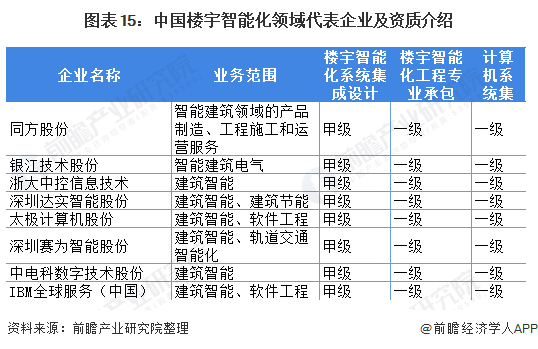 图表15：中国楼宇智能化领域代表企业及资质介绍