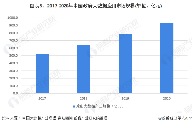 图表5：2017-2020年中国政府大数据应用市场规模(单位：亿元)