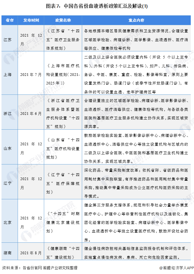 图表7：中国各省份血液透析政策汇总及解读(1)