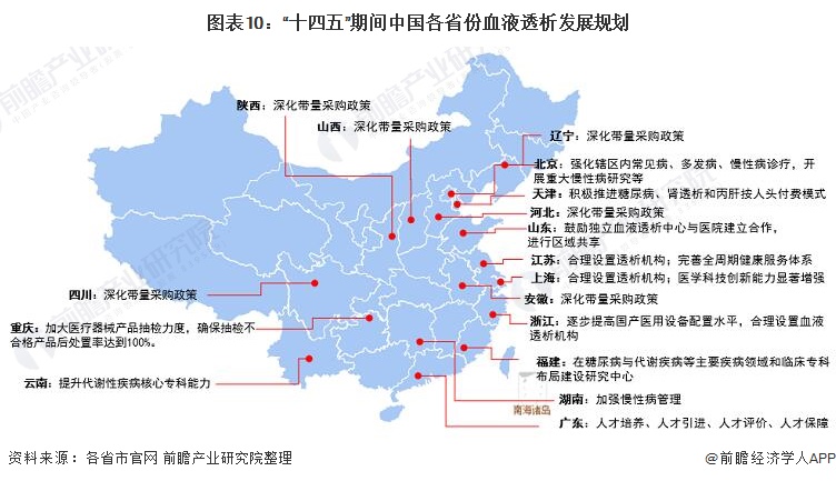 图表10：“十四五”期间中国各省份血液透析发展规划