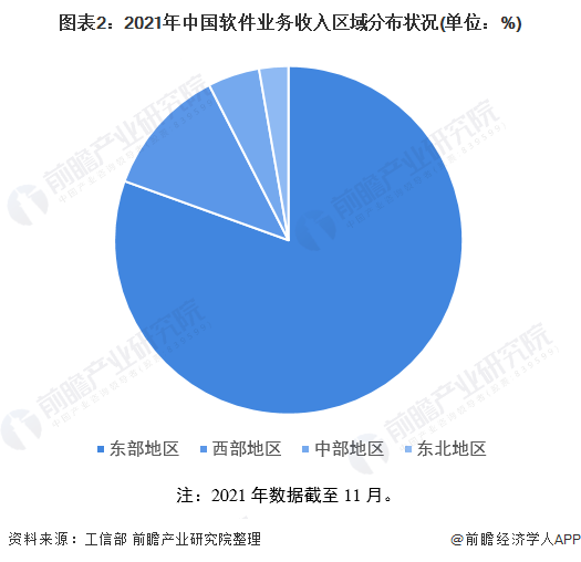 图表2：2021年中国软件业务收入区域分布状况(单位：%)