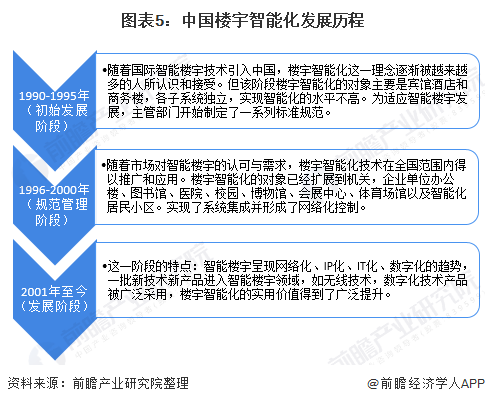 图表5：中国楼宇智能化发展历程