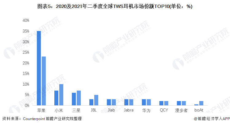 图表5：2020及2021年二季度全球TWS耳机市场份额TOP10(单位：%)