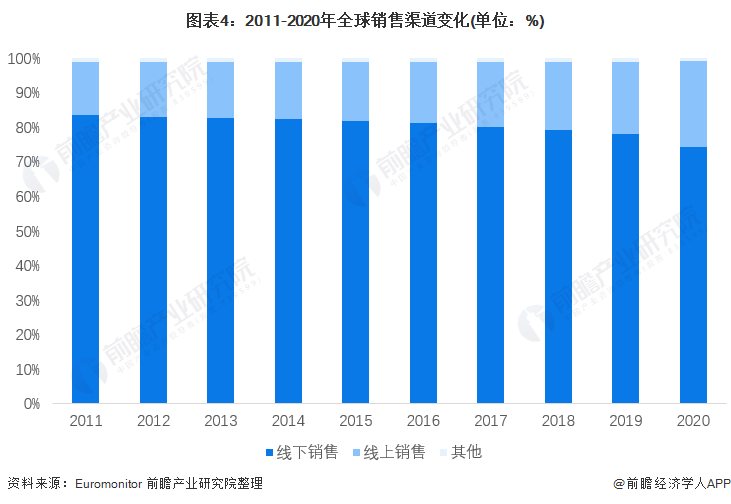 图表4：2011-2020年全球销售渠道变化(单位：%)
