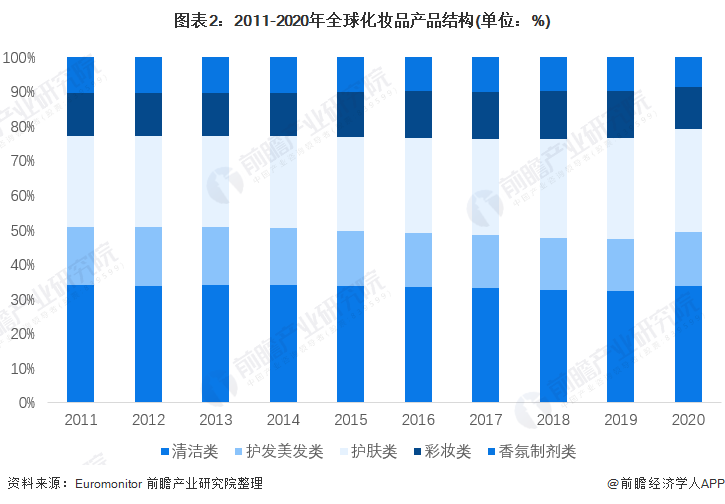图表2：2011-2020年全球化妆品产品结构(单位：%)
