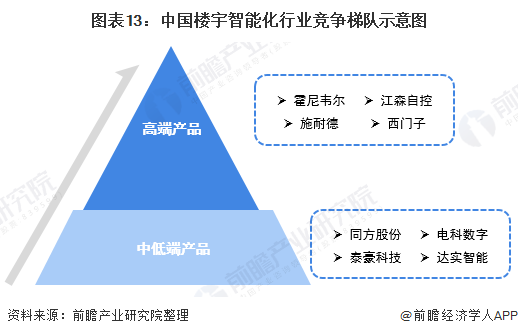 图表13：中国楼宇智能化行业竞争梯队示意图