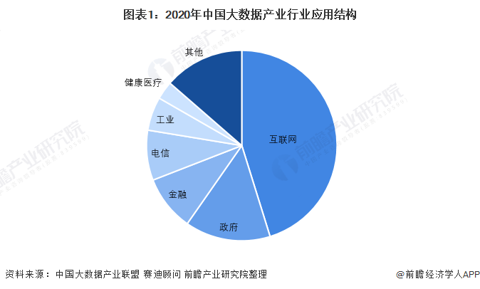 图表1：2020年中国大数据产业行业应用结构