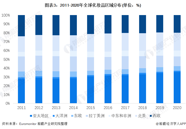 图表3：2011-2020年全球化妆品区域分布(单位：%)