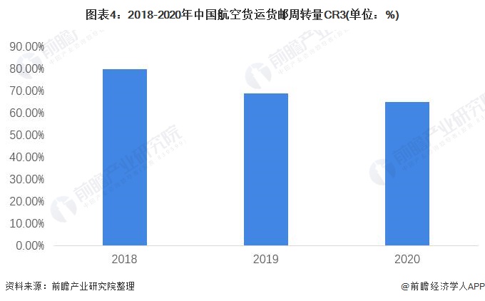 圖表4：2018-2020年中國航空貨運貨郵周轉量CR3(單位：%)