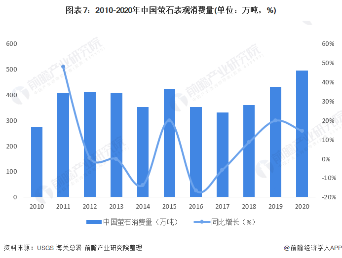 图表7：2010-2020年中国萤石表观消费量(单位：万吨，%)
