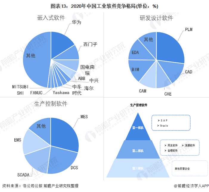 图表13：2020年中国工业软件竞争格局(单位：%)