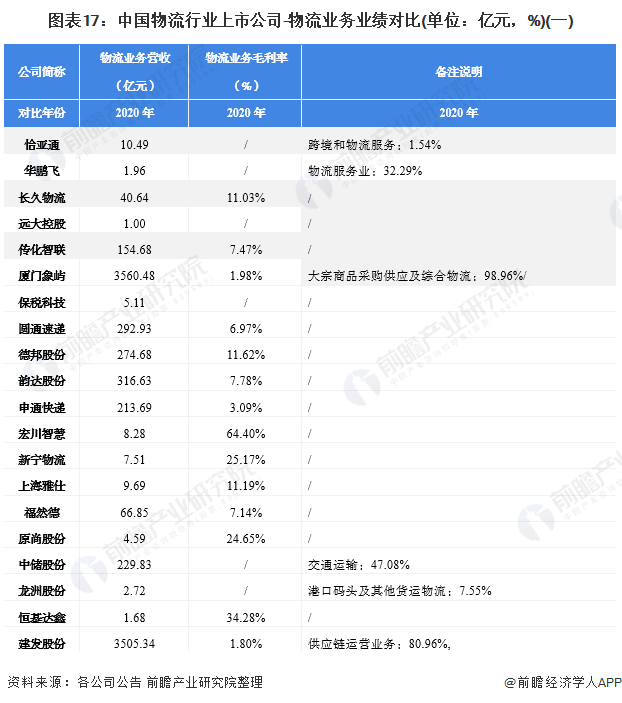 图表17：中国物流行业上市公司-物流业务业绩对比(单位：亿元，%)(一)