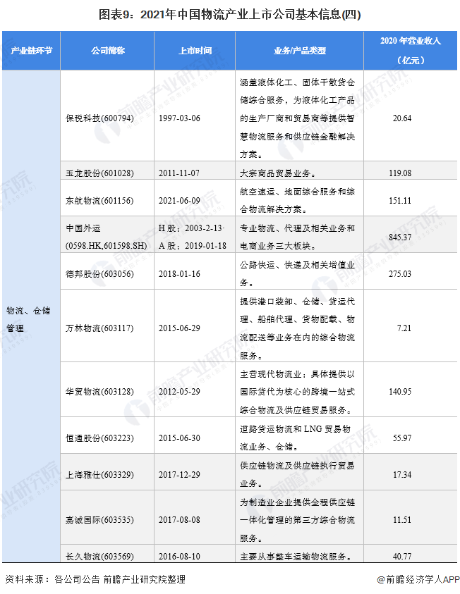 图表9：2021年中国物流产业上市公司基本信息(四)