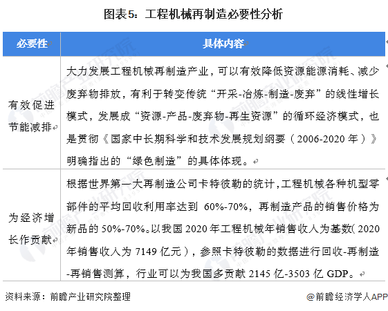 图表5：工程机械再制造必要性分析