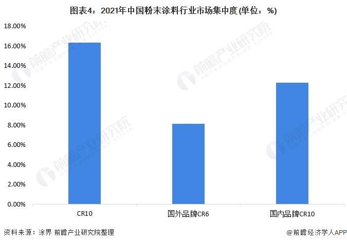 图表4：2021年中国粉末涂料行业市场集中度(单位：%)