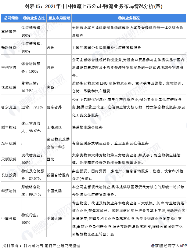 图表15：2021年中国物流上市公司-物流业务布局情况分析(四)