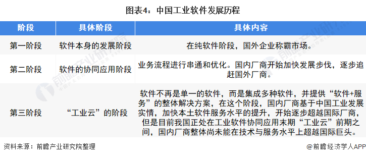 图表4：中国工业软件发展历程