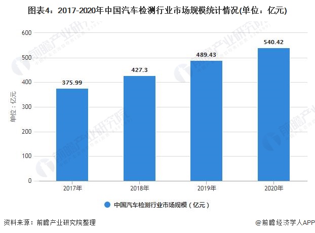 图表4：2017-2020年中国汽车检测行业市场规模统计情况(单位：亿元)