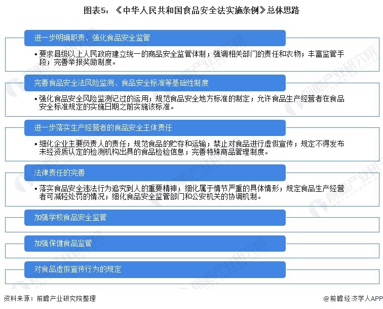 图表5：《中华人民共和国食品安全法实施条例》总体思路
