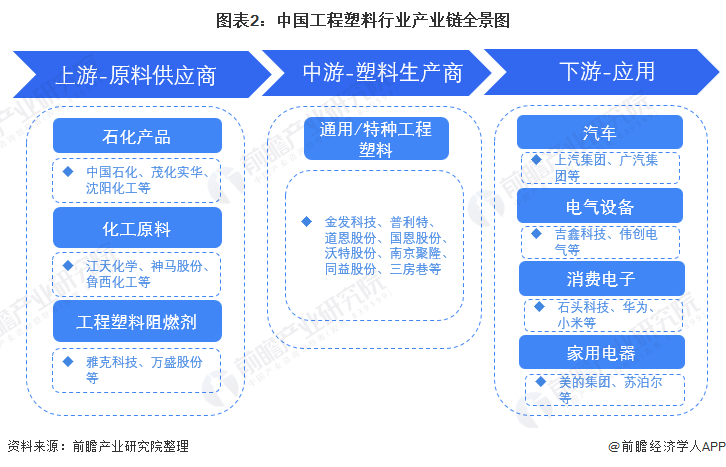 图表2：中国工程塑料行业产业链全景图