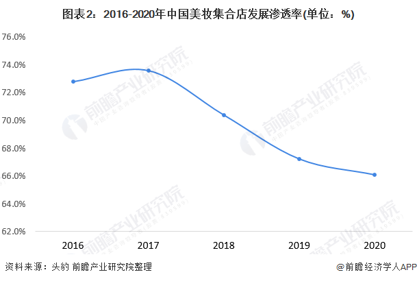 图表2：2016-2020年中国美妆集合店发展渗透率(单位：%)