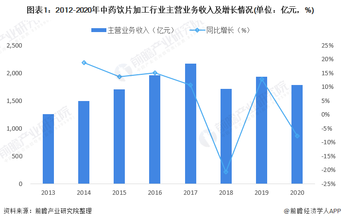 圖表1：2012-2020年中藥飲片加工行業主營業務收入及增長情況(單位：億元，%)