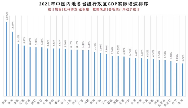 2021年各地GDP最大看点:东部逆天,中西部入冬!_经济学人 - 手机前瞻网