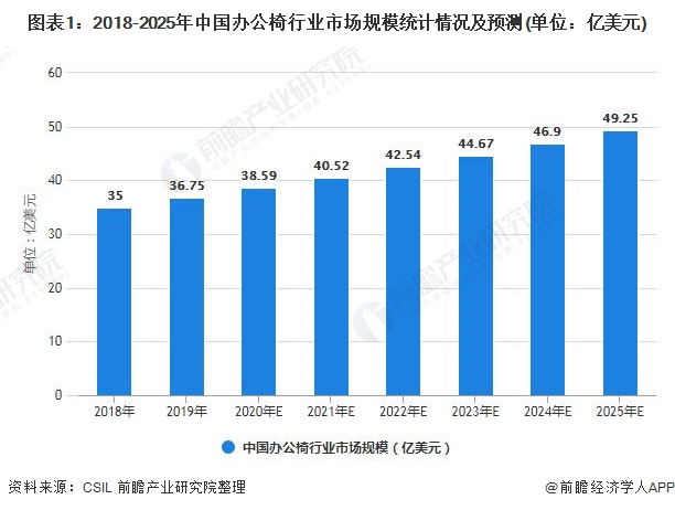 图表1：2018-2025年中国办公椅行业市场规模统计情况及预测(单位：亿美元)