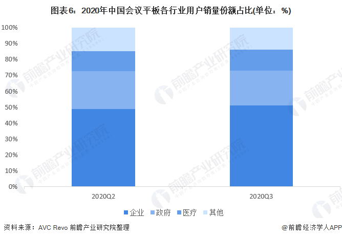 图表6：2020年中国会议平板各行业用户销量份额占比(单位：%)
