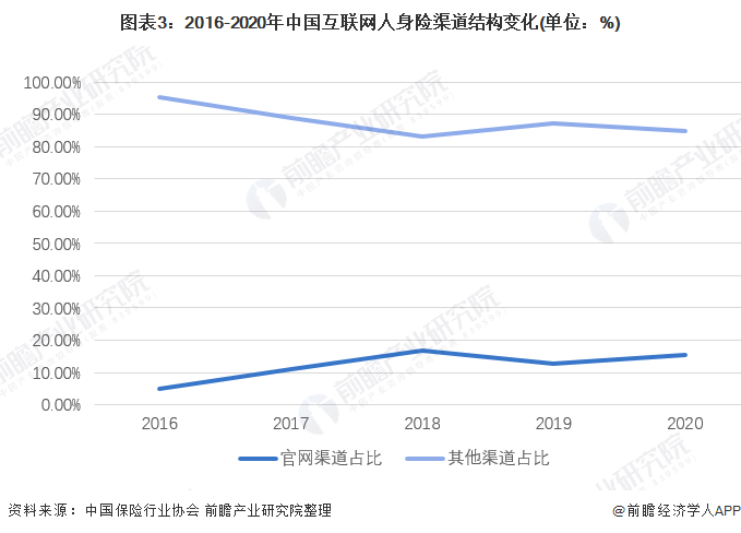 图表3：2016-2020年中国互联网人身险渠道结构变化(单位：%)