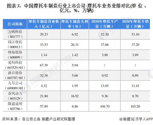 图表7：中国摩托车制造行业上市公司-摩托车业务业绩对比(单位：亿元，%，万辆)