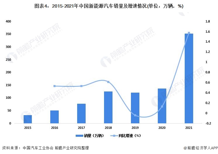 图表4：2015-2021年中国新能源汽车销量及增速情况(单位：万辆，%)