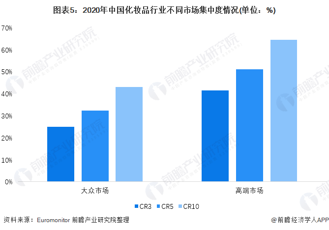图表5：2020年中国化妆品行业不同市场集中度情况(单位：%)