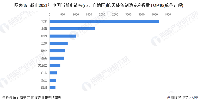 图表3：截止2021年中国当前申请省(市、自治区)航天装备制造专利数量TOP10(单位：项)