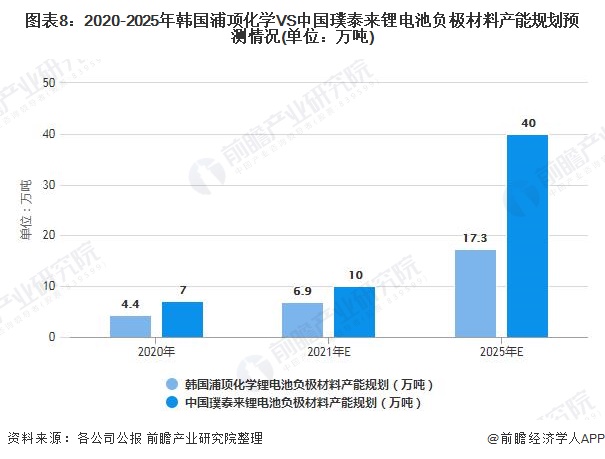 图表8：2020-2025年韩国浦项化学VS中国璞泰来锂电池负极材料产能规划预测情况(单位：万吨)