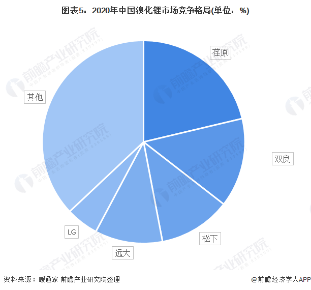 图表5：2020年中国溴化锂市场竞争格局(单位：%)