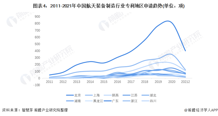 图表4：2011-2021年中国航天装备制造行业专利地区申请趋势(单位：项)