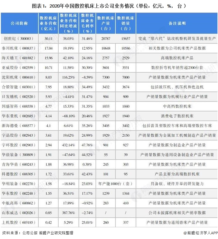 图表1：2020年中国数控机床上市公司业务情况（单位：亿元，%，台）