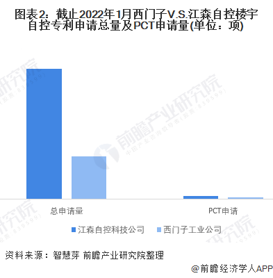图表2：截止2022年1月西门子V.S.江森自控楼宇自控专利申请总量及PCT申请量(单位：项)
