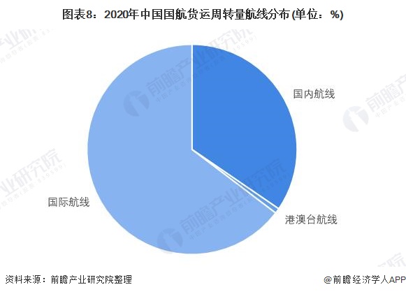 图表8：2020年中国国航货运周转量航线分布(单位：%)
