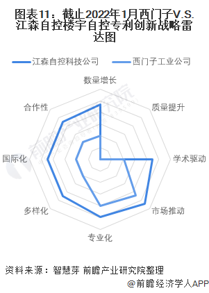 图表11：截止2022年1月西门子V.S.江森自控楼宇自控专利创新战略雷达图