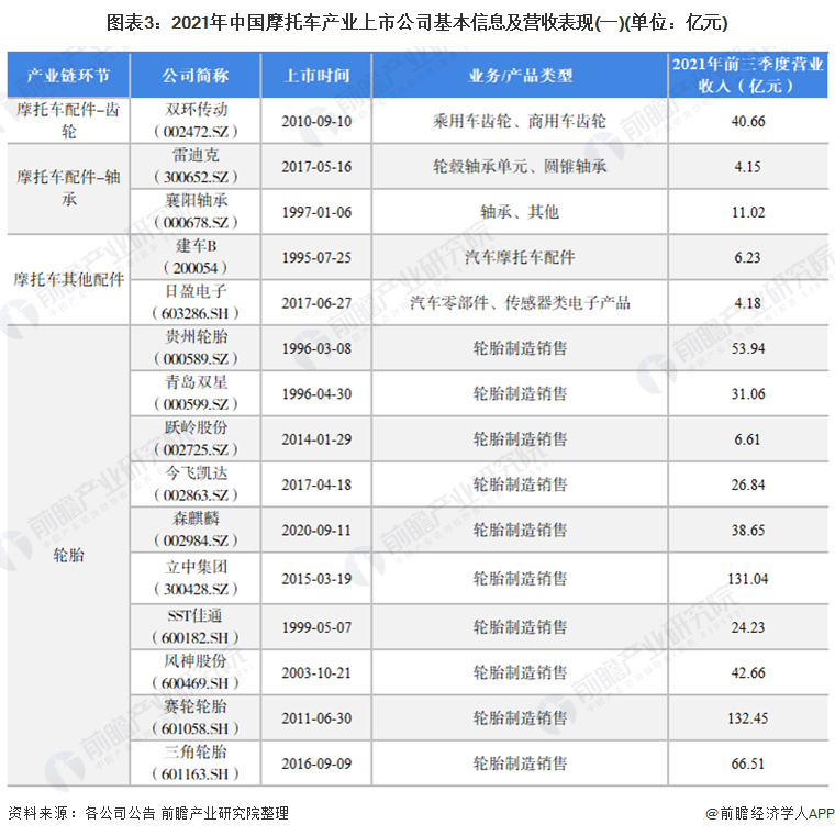 图表3：2021年中国摩托车产业上市公司基本信息及营收表现(一)(单位：亿元)